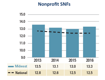 Midwest Nonprofit SNFs Average Age Plant