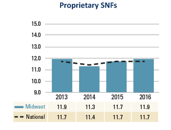 Midwest Proprietary SNFs Average Age Plant