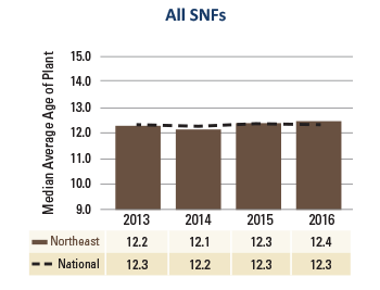 Northeast All SNFs Average Age Plant