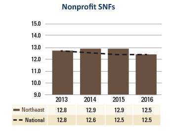 Northeast Nonprofit SNFs Average Age Plant