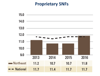 Northeast Proprietary SNFs Average Age Plant