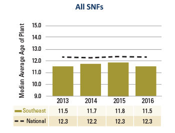 Southeast All SNFs Average Age Plant