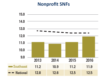 Southeast Nonprofit SNFs Average Age Plant