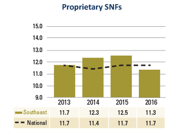 Southeast Proprietary SNFs Average Age Plant