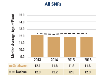 Southwest All SNFs Average Age Plant