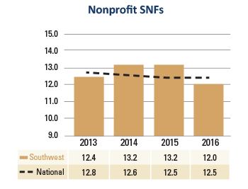 Southwest Nonprofit SNFs Average Age Plant