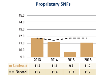 Southwest Proprietary SNFs Average Age Plant