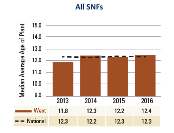 West All SNFs Average Age Plant