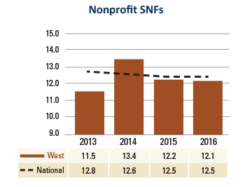 West Nonprofit SNFs Average Age Plant