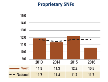 West Proprietary SNFs Average Age Plant