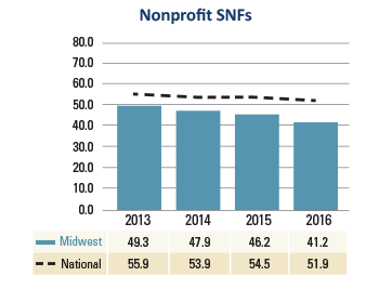 Midwest Nonprofit SNFs Days Cash on Hand