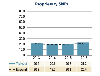 Midwest Proprietary SNFs Days Cash on Hand