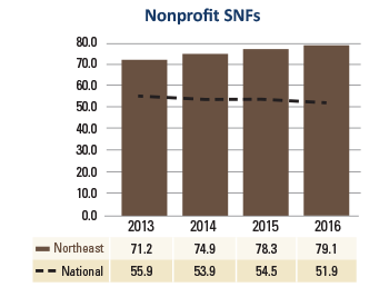 Northeast Nonprofit SNFs Days Cash on Hand