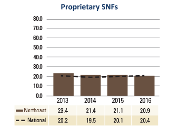 Northeast Proprietary SNFs Days Cash on Hand