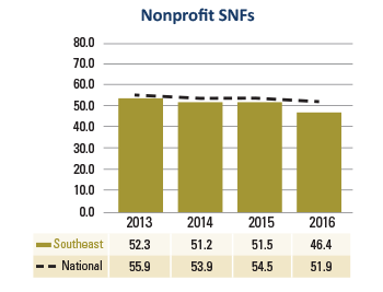 Southeast Nonprofit SNFs Days Cash on Hand