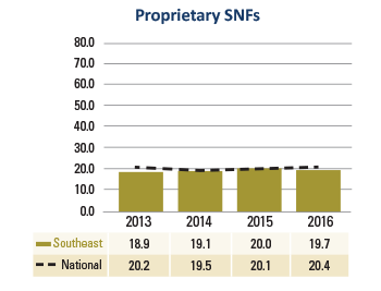Southeast Proprietary SNFs Days Cash on Hand