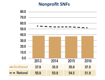 Southwest Nonprofit SNFs Days Cash on Hand