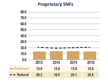 Southwest Proprietary SNFs Days Cash on Hand