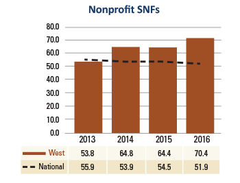 West Nonprofit SNFs Days Cash on Hand