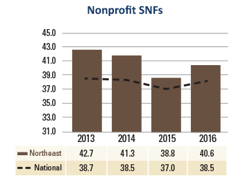 Northeast Nonprofit SNFs Days Revenue