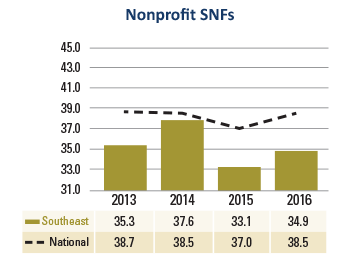 Southeast Nonprofit SNFs Days Revenue