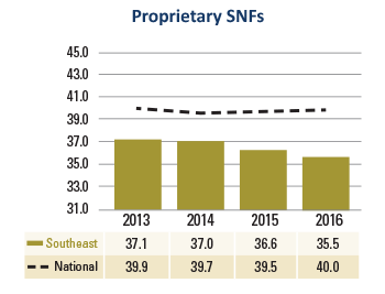 Southeast Proprietary SNFs Days Revenue