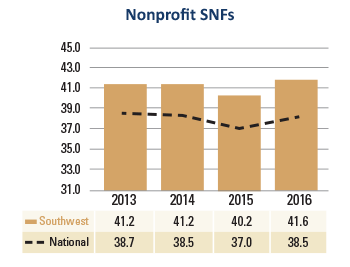 Southwest Nonprofit SNFs Days Revenue