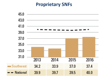 Southwest Proprietary SNFs Days Revenue